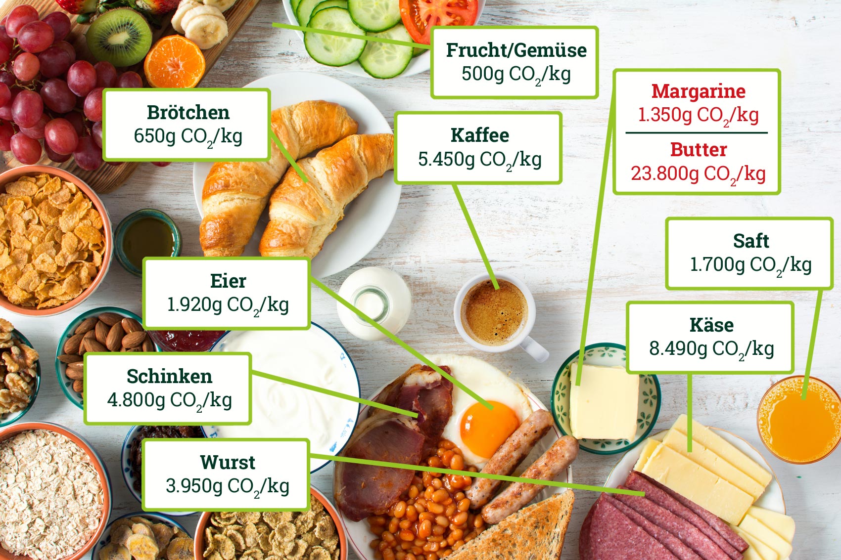 Quelle: http://www.margarine-geniessen.de/margarine-pflanzliche-streichfette-und-gesundheit/umweltschutz-faengt-morgens